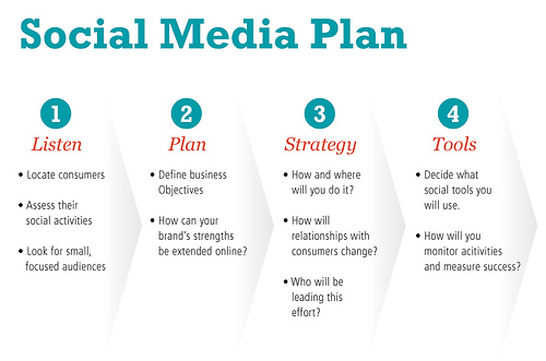 Social media plan A Practical Guide step by step