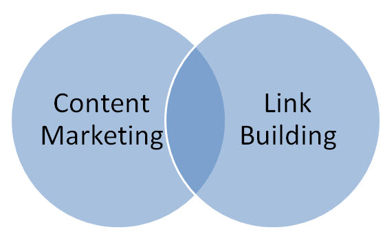 Content Marketing The Power of value added to the SEO