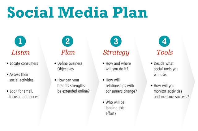 How to plan your social media marketing strategy