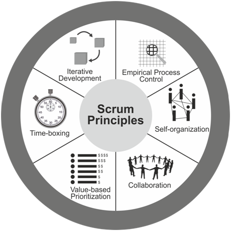 5 more key benefits of Scrum
